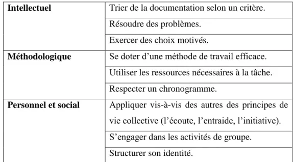 Tableau  05  -Classification  des  compétences  transversales  au  CP  (Programme  de  français  de  la  5° 