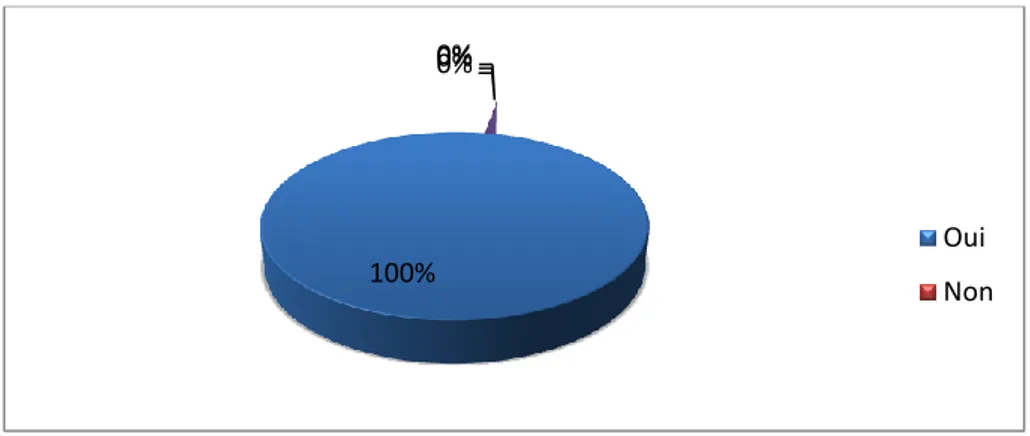 Tableau 12- le taux des enseignants affirmant que la formation est obligatoire 100% 