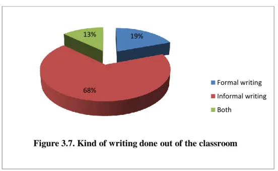Table 3.7. Kind of writing done out of the classroom 