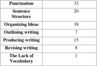 Table 3.8. Participants’ difficulties when writing formally 