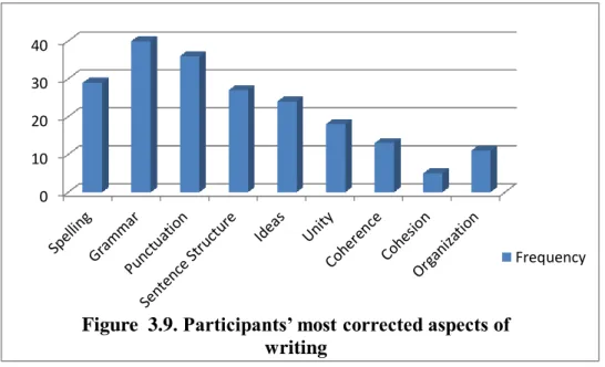 Figure  3.9. Participants’ most corrected aspects of  writing 