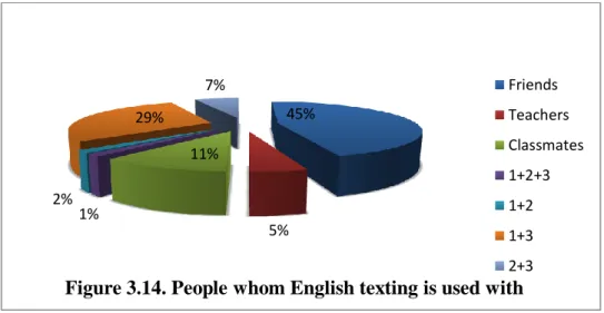 Figure 3.14. People whom English texting is used with 