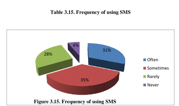 Table 3.16. Use of English SMS 31% 