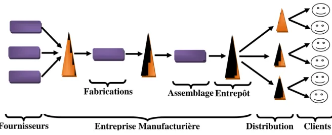 Figure 3 : Supply chain 