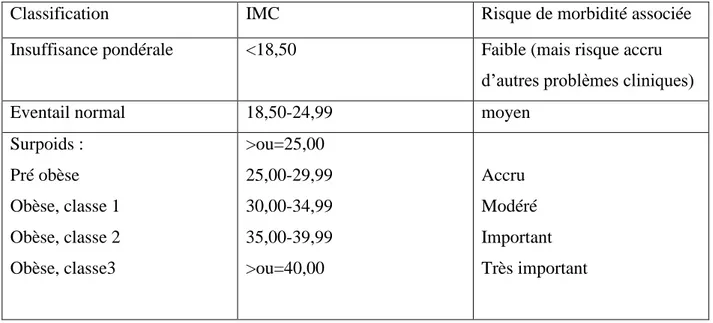 Tableau n°1 : Classification des adultes en fonction de l’IMC (L’OMS, 2003). 