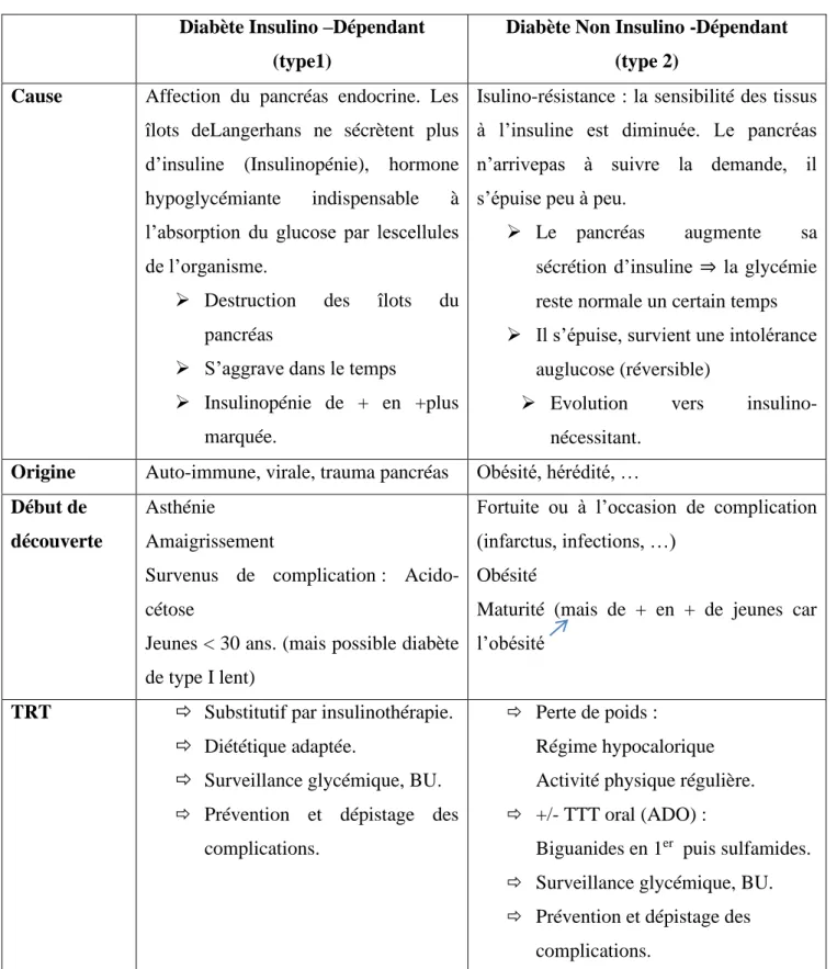 Tableau n°3 : Comparaison entre le DT1 et le DT2 (Laurent G, 2007)  Diabète Insulino –Dépendant 