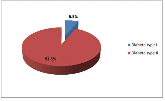 Figure n°10 : Répartition des patients selon le type de diabète 2.2. Répartition des patients selon la présence d’une HTA associée  La figure X montre que les patients qui présentent une HTA associée  représentent un pourcentage de 49.3% alors que les pati