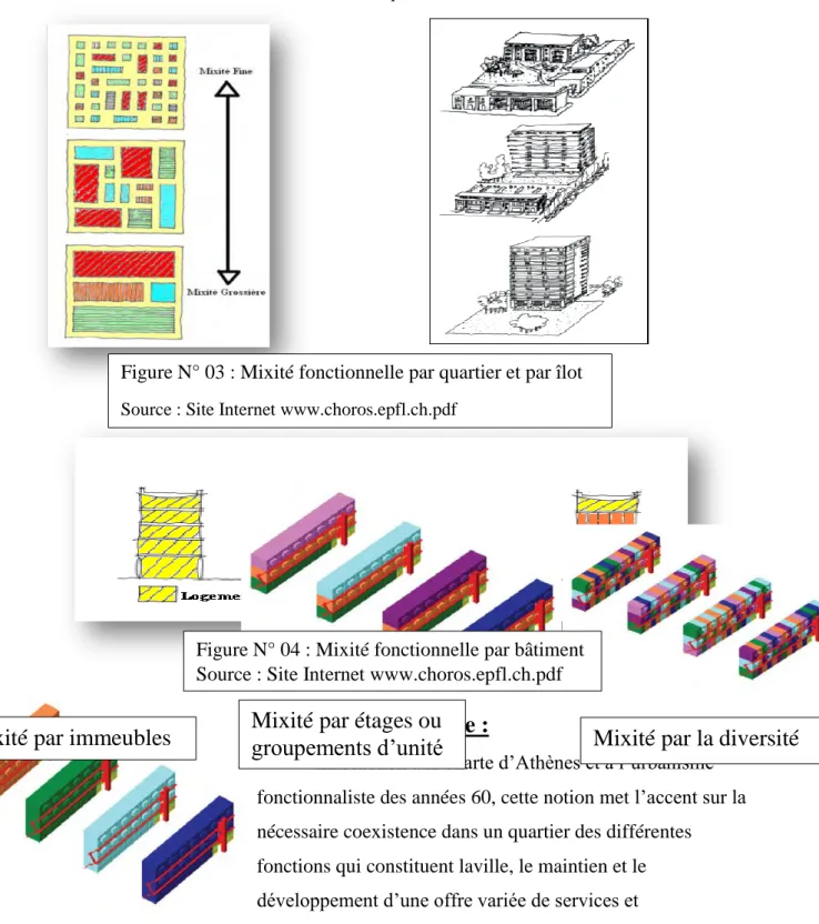 Figure N° 03 : Mixité fonctionnelle par quartier et par îlot  Source : Site Internet www.choros.epfl.ch.pdf 