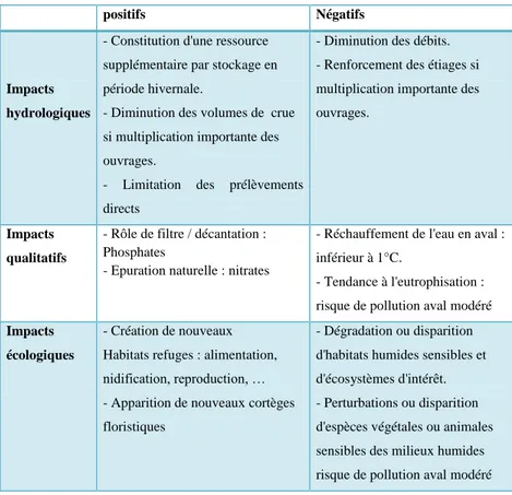 Figure 12: Les types des retenues collinaires (Frapna, 2007). 