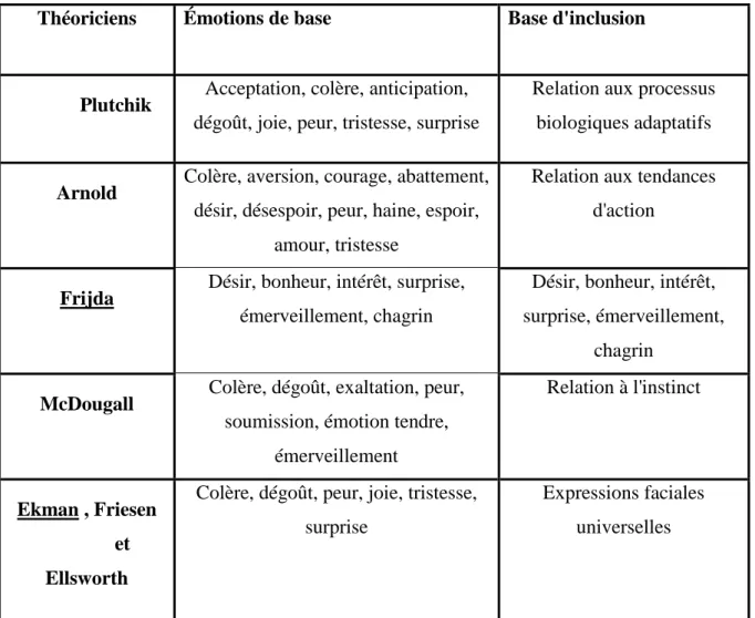Tableau 1. Différentes classifications d’expressions faciales [2].