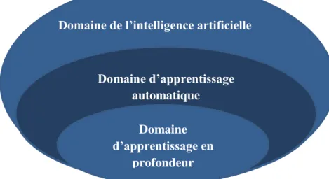 Figure 3. La relation entre l’intelligence artificielle, le ML et le deep Learning 