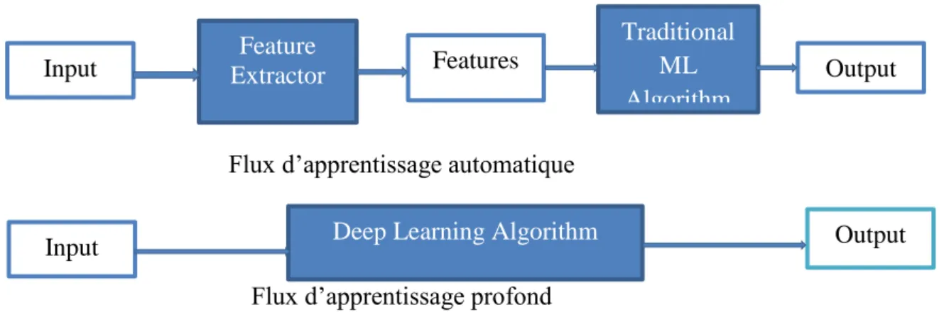 Figure 5. Comparaison entre la machine Learning et le Deep Learning. 