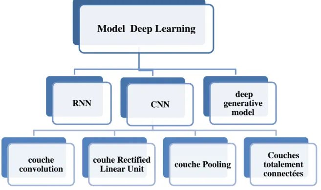 Figure 6. Différents modèles du Deep Learning. 
