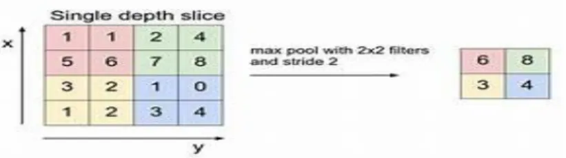 Figure 10. Exemple de description de la couche pooling. 