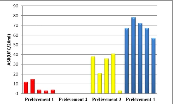 Figure 08 :Résultat du dénombrement desAnaérobies Sulfito-Réducteurs (ASR UFC/ml). 