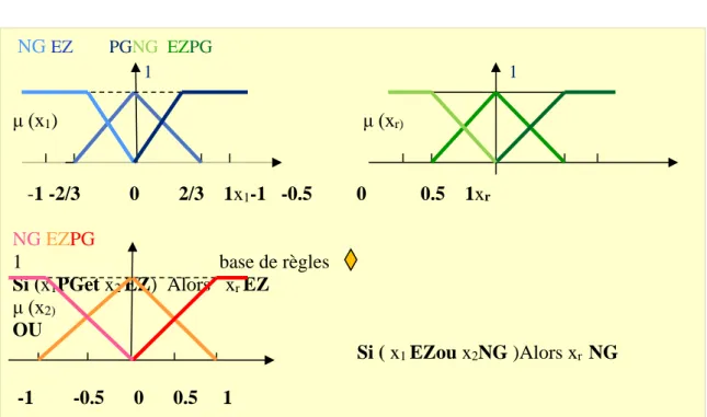 Figure .I.10 : Représentation des ensembles flous [2]. 
