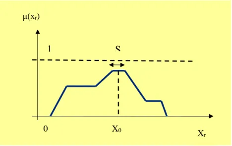 Figure .I.12: Méthode de la moyenne des maxima [2]. 