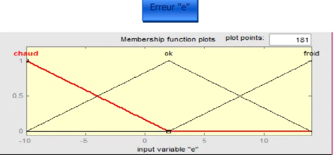 Figure .II. 2 : Fuzzification de la variable d’entrée 'e'. 