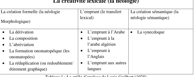 Tableau 1 : La grille d’analyse de Louis Guilbert (1975) 