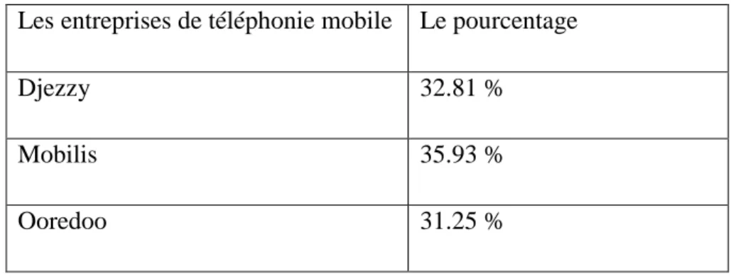 Tableau 3 : Le taux de présence de la créativité lexicale au sein des opérateurs de téléphonie mobile  
