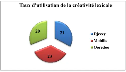 Figure 1 : Le taux d’utilisation de la créativité lexicale  