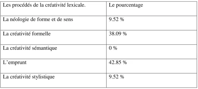 Tableau 4 : Le taux d’emploi de chaque procédé au sein de l’opérateur Djezzy 