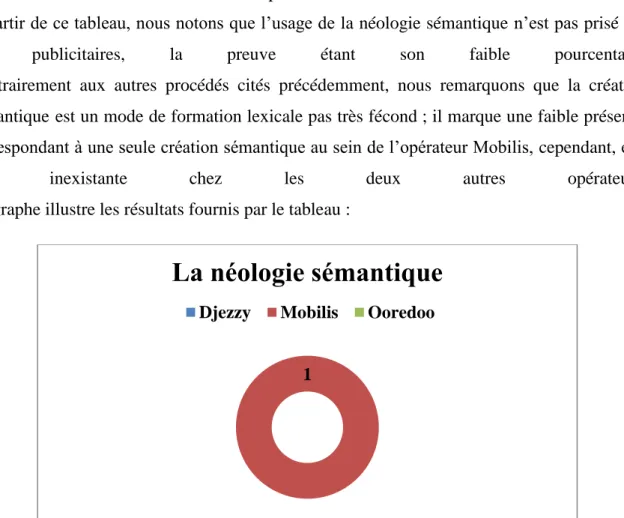 Figure 7 : Le taux d’emploi de la création sémantique au sein des trois opérateurs de  téléphonie mobile 