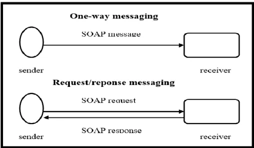 Figure I.4 : les messages SOAP. [5]