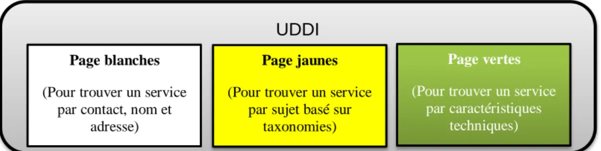 Figure I.9 : Structure de données de l’annuaire UDDI. [8] 