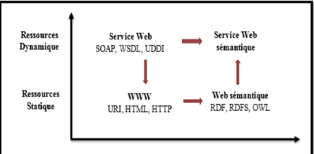 Figure I.10 : Origine des Web services sémantiques.