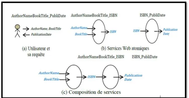 Figure I.11 : Exemple d’une interaction de services Web (c) élaborée à partir de deux services  atomiques (b) et d’une requête (a)
