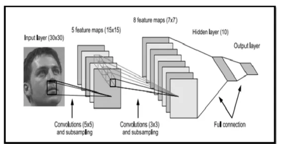 Figure 2.5 – Architecture de notre réseau de neurones à convolution [29].