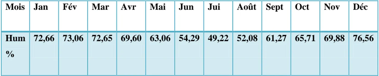 Tableau 05:Variations d’humidité mensuelle moyenne de la région de Mila (Station  météorologique de Mila, 2009 à 2018)