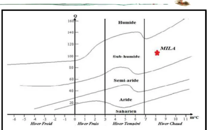 Figure 07 : Situation de la région de Mila dans le climagramme d’Emberger (2009-2018)