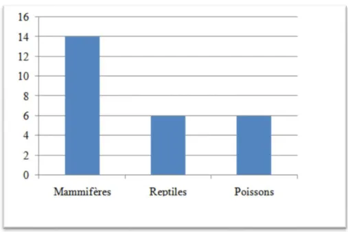 Figure 08 : Représentation de nombre des espèces de mammifères, reptiles et des poissons  dans la région de Mila