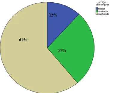 Figure 15 : La répartition de la Cigogne blanche selon les étages climatiques. 