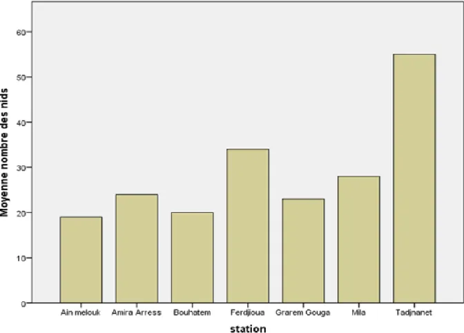 Figure 16 : Répartition des nids de la Cigogne blanche selon les stations étudiées. 