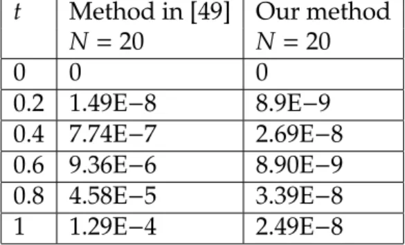 Table 3.4: EOC and the run-time/sec of Example 3.4.2 N m = 1 m = 2 m = 3 2 4 2.04 2.91 4.00 8 2.05 2.96 4.01 16 2.04 2.91 4.00 32 2.04 2.91 4.00 N m = 7 m = 8 m = 9 m = 1063.95.69.914.875.89.917.931.188.916.724.356.6913.332.743.9118.41017.435.9126.3232.3 E