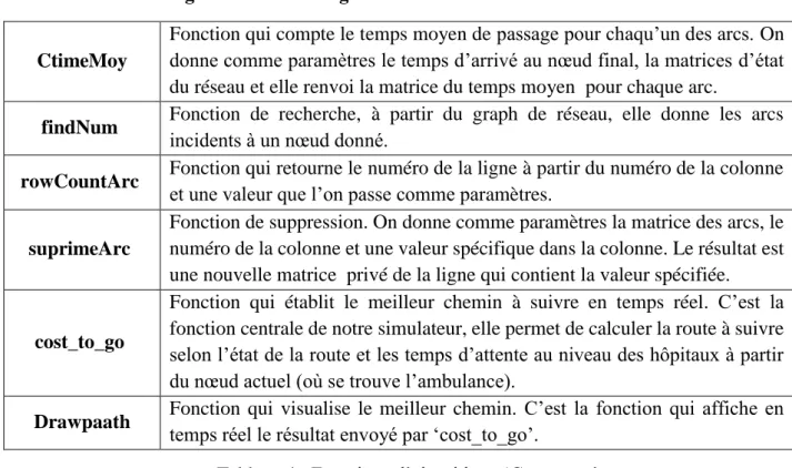 Tableau 4 : Fonctions d’algorithme ‘Cost to go’. 