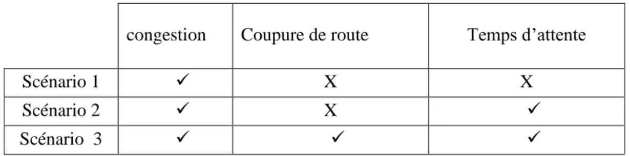 Tableau 7 : Statistiques pour le scenario 1. 