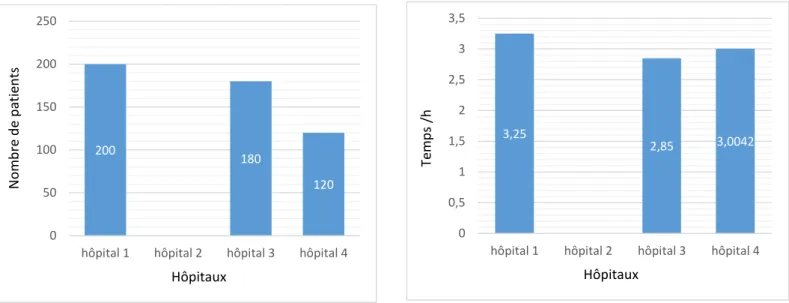 Tableau 8 : Statistiques pour le scenario 2. 