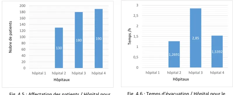 Tableau 9 : Statistiques pour le scenario 3. 