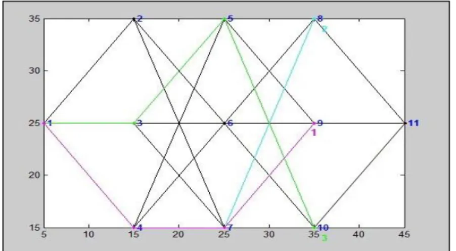 Fig. 4.7 : Le chemin suivi pour le scenario 3 