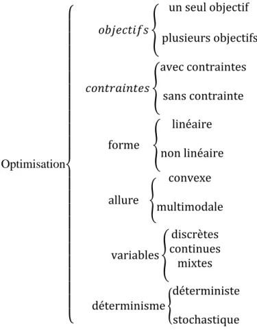 Figure 5 : Classification des problèmes d’optimisation [Xin 10] 
