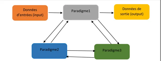 Figure 15 : stratégie de l’hybridation auxiliaire. [ 26] 