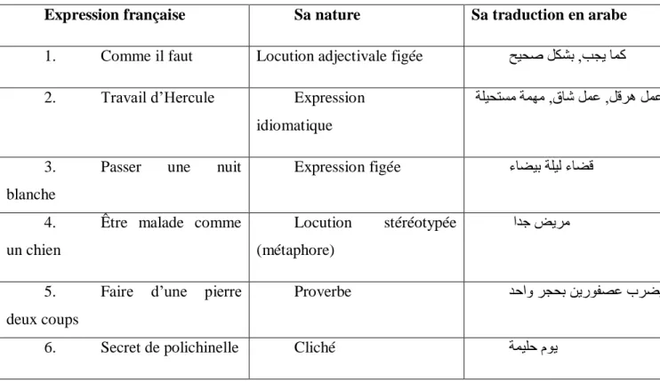 Tableau 01 : Exemples de différentes expressions figées traduite en arabe 