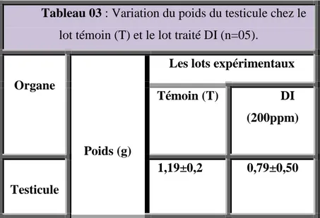 Tableau 03 : Variation du poids du testicule chez le  lot témoin (T) et le lot traité DI (n=05)