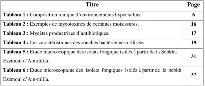 Tableau 1 : Composition ionique d’environnements hyper salins.     6  Tableau 2 : Exemples de mycotoxines de certaines moisissures