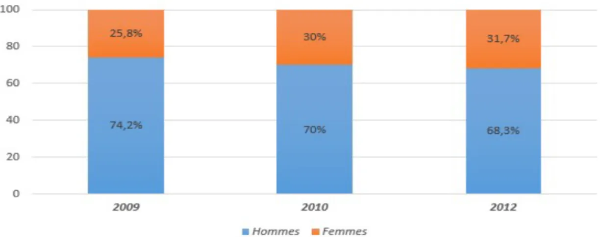 Figure 05 : Le genre des internautes algériens  