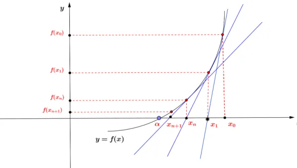 Figure 3.1 – Interprétation géométrique de la méthode de Newton.